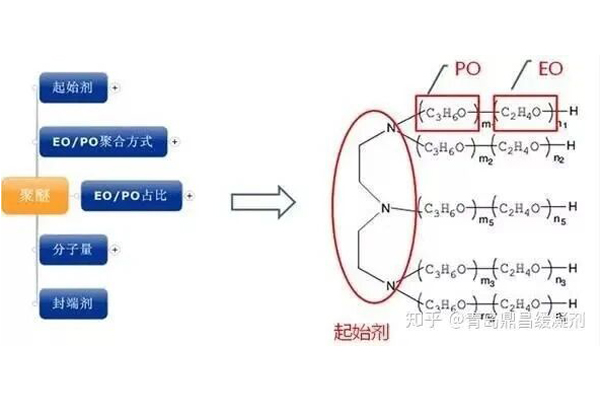 聚醚的結構對聚醚類產品應用性能有影響嗎